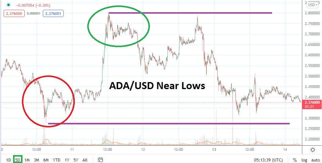 Análisis Técnico del ADA/USD Análisis Técnico del ADA/USD